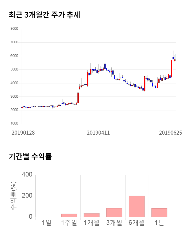 로보로보, 전일 대비 약 9% 상승한 6,680원