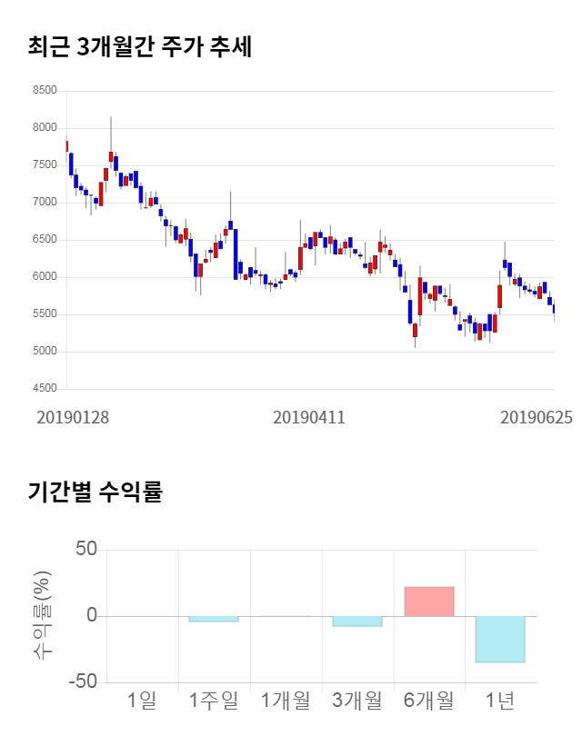 이노인스트루먼트, 18% 급등... 전일 보다 1,020원 상승한 6,540원