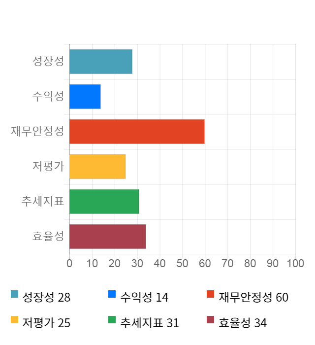 이노인스트루먼트, 18% 급등... 전일 보다 1,020원 상승한 6,540원