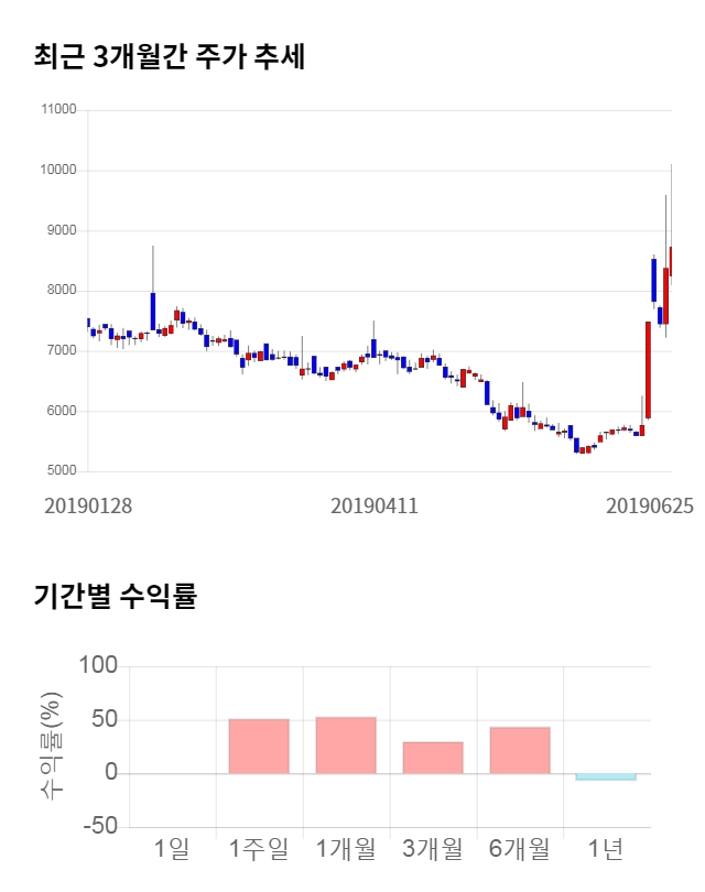 링크제니시스, 전일 대비 약 6% 상승한 9,280원