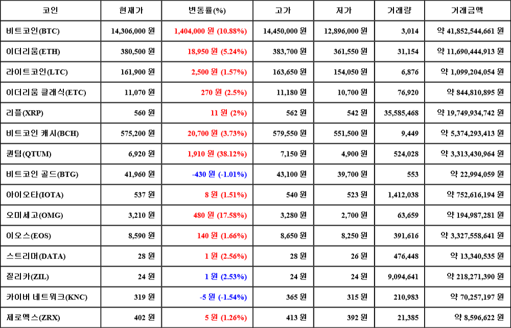 [가상화폐 뉴스] 06월 26일 10시 00분 비트코인(10.88%), 퀀텀(38.12%), 카이버 네트워크(-1.54%)