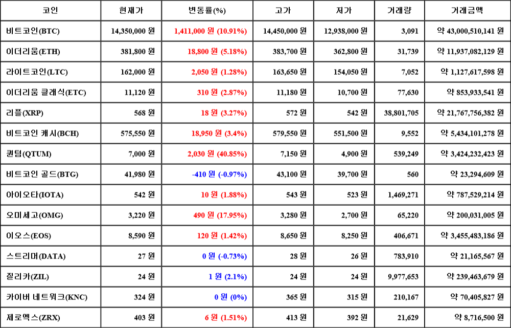 [가상화폐 뉴스] 06월 26일 10시 30분 비트코인(10.91%), 퀀텀(40.85%), 비트코인 골드(-0.97%)