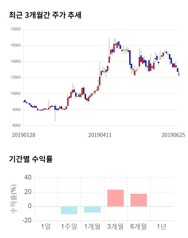 전진바이오팜, 전일 대비 약 4% 하락한 11,750원