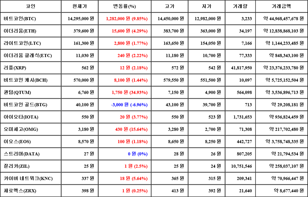 [가상화폐 뉴스] 06월 26일 12시 00분 비트코인(9.85%), 퀀텀(34.93%), 비트코인 골드(-6.96%)