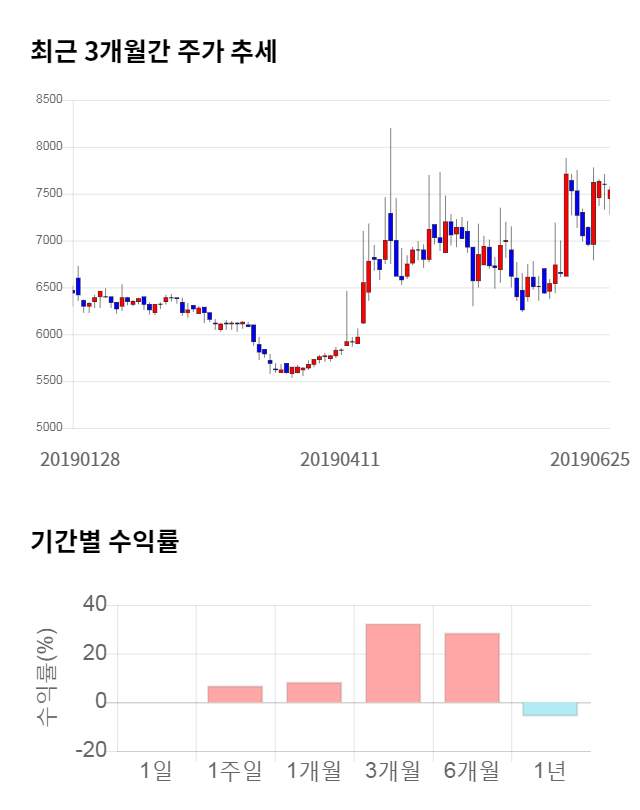 한성기업, 전일 대비 약 5% 하락한 7,140원