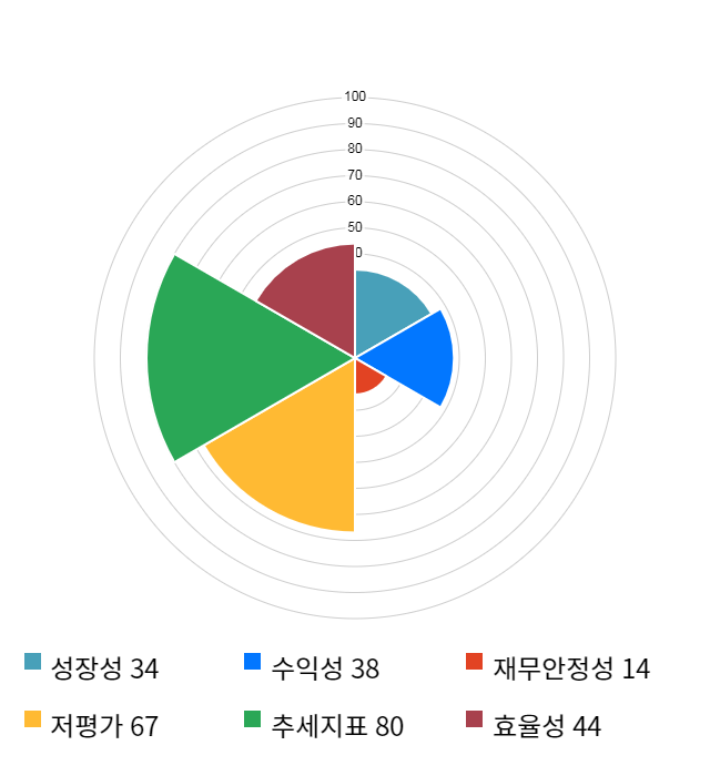 한성기업, 전일 대비 약 5% 하락한 7,140원