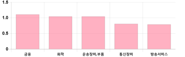 [이 시각 코스닥] 코스닥 현재 711.68p 상승세 지속