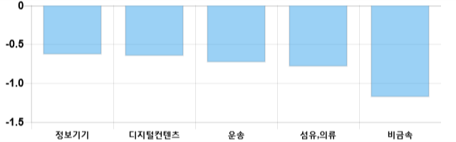 [이 시각 코스닥] 코스닥 현재 711.68p 상승세 지속