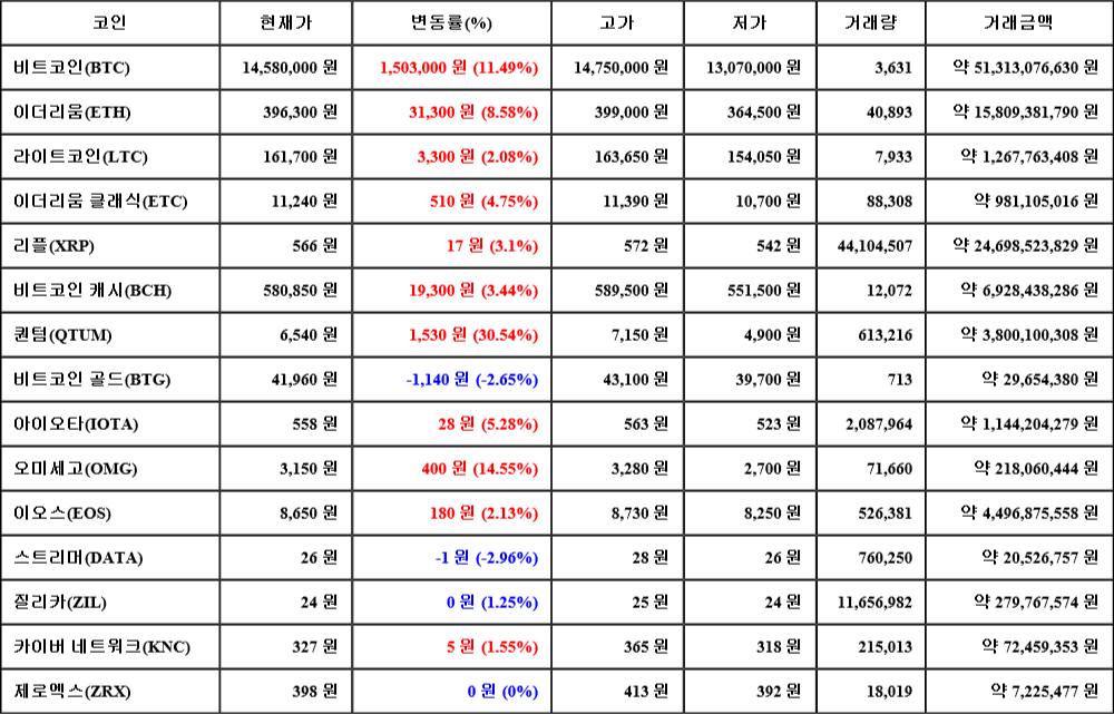 [가상화폐 뉴스] 06월 26일 13시 30분 비트코인(11.49%), 퀀텀(30.54%), 스트리머(-2.96%)