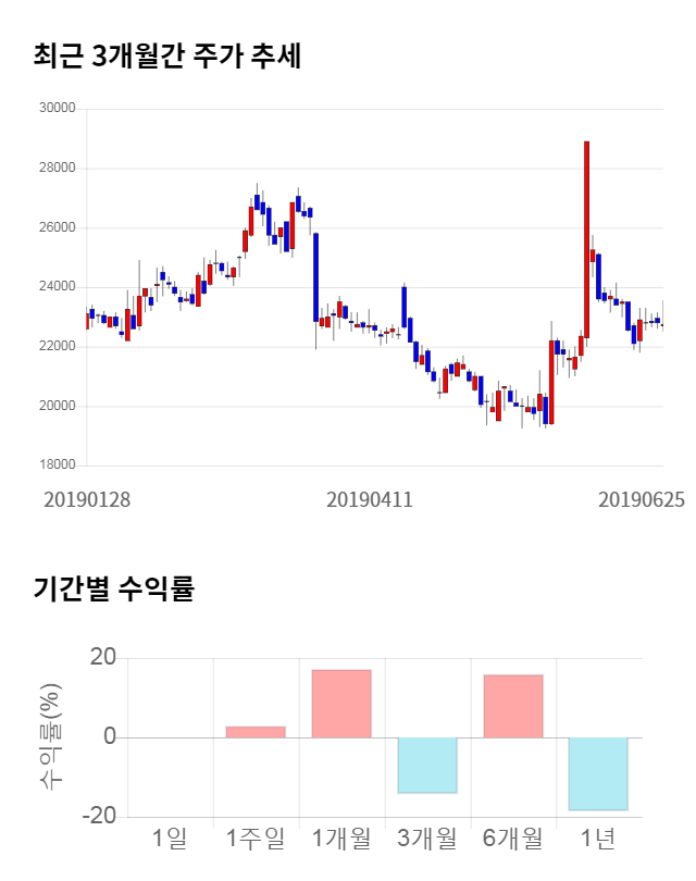 코미팜, 전일 대비 약 5% 하락한 21,650원