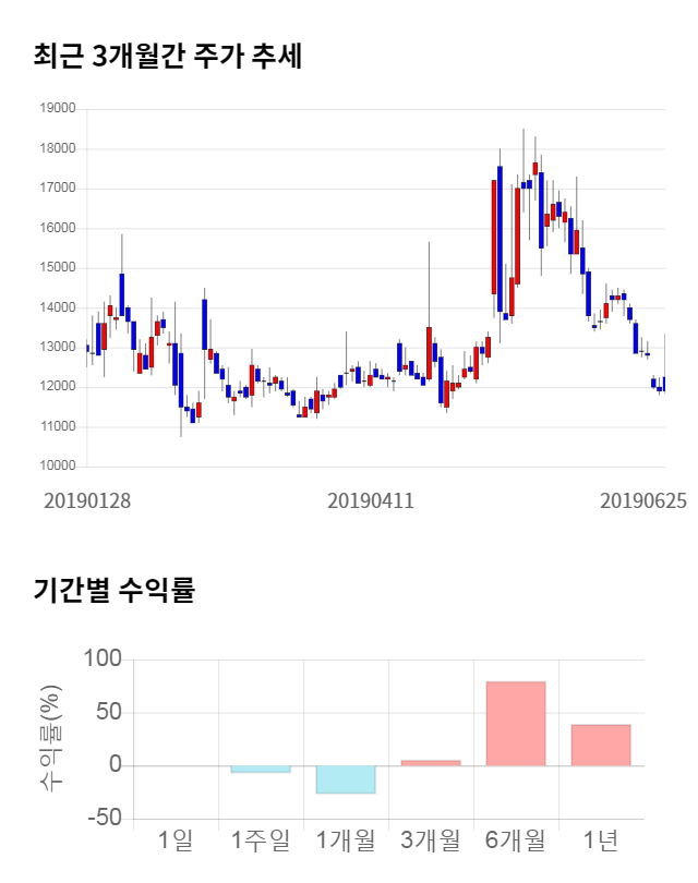 넥슨지티, 전일 대비 약 7% 하락한 11,050원