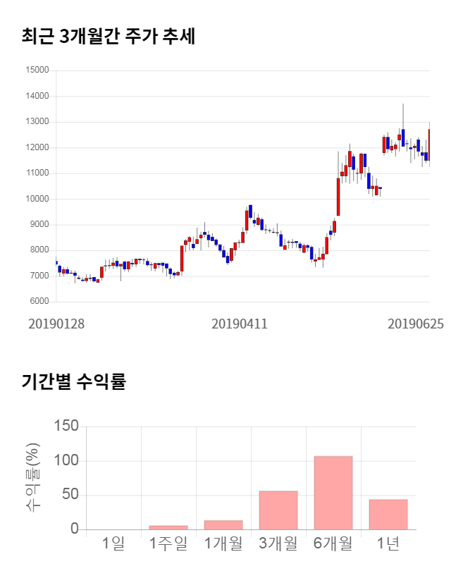 제로투세븐, 전일 대비 약 9% 상승한 13,850원