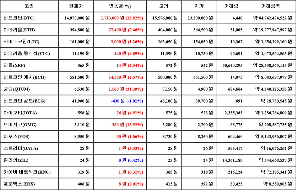 [가상화폐 뉴스] 06월 26일 15시 00분 비트코인(12.92%), 퀀텀(31.39%), 비트코인 골드(-1.01%)