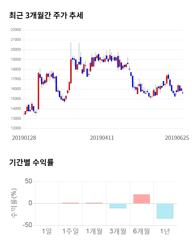 테스, 전일 대비 약 7% 상승한 16,600원