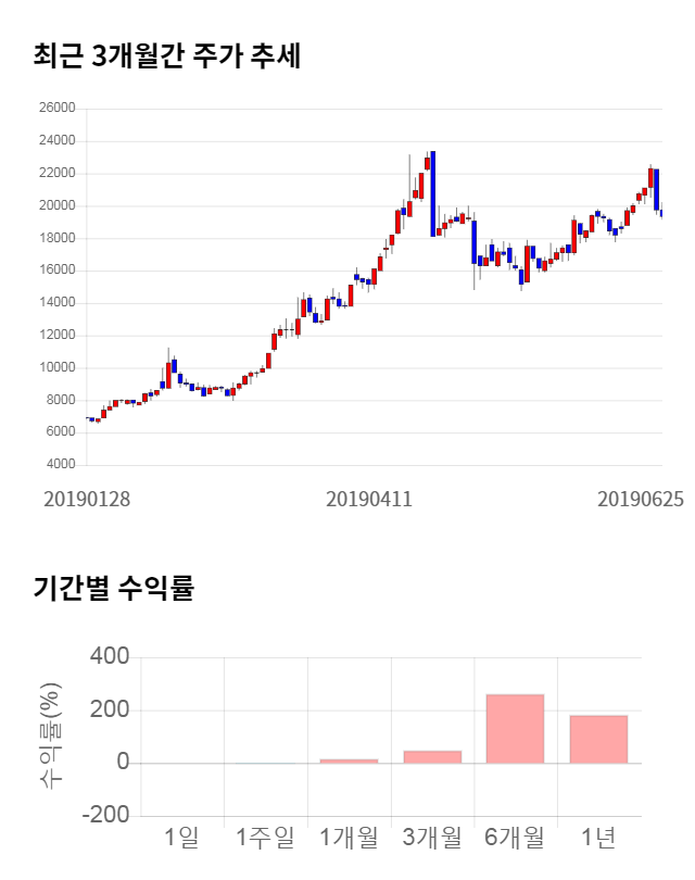 유티아이, 전일 대비 약 5% 상승한 20,250원