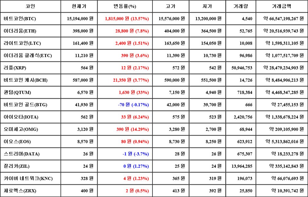 [가상화폐 뉴스] 06월 26일 16시 30분 비트코인(13.57%), 퀀텀(33%), 스트리머(-3.7%)