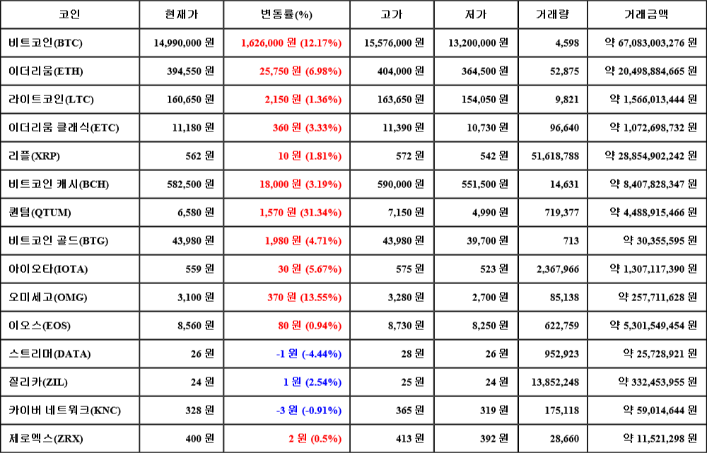 [가상화폐 뉴스] 06월 26일 17시 00분 비트코인(12.17%), 퀀텀(31.34%), 스트리머(-4.44%)