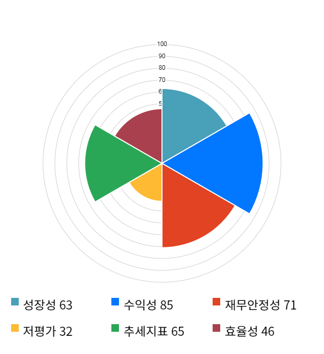 유비쿼스, 전일 대비 약 3% 상승한 45,500원