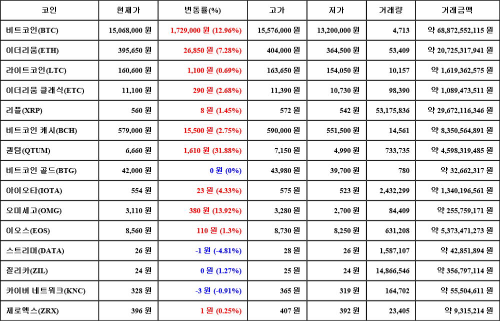 [가상화폐 뉴스] 06월 26일 17시 30분 비트코인(12.96%), 퀀텀(31.88%), 스트리머(-4.81%)