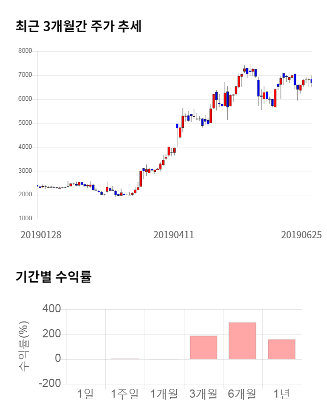 리퓨어유니맥스, 전일 대비 약 4% 하락한 6,380원