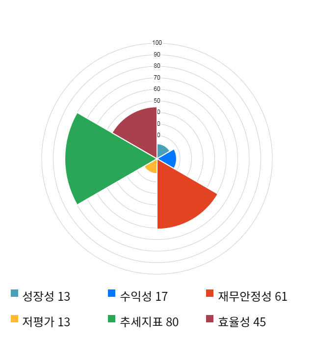 리퓨어유니맥스, 전일 대비 약 4% 하락한 6,380원