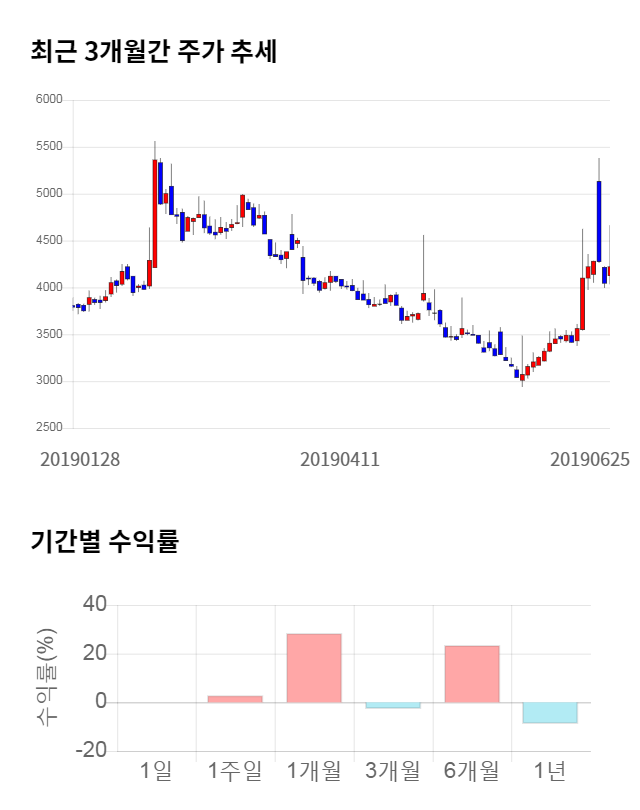 드림시큐리티, 10% 급등... 전일 보다 410원 상승한 4,630원