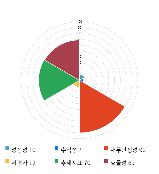 드림시큐리티, 10% 급등... 전일 보다 410원 상승한 4,630원