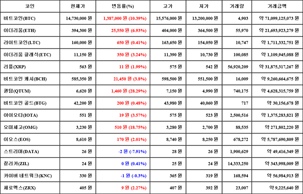 [가상화폐 뉴스] 06월 26일 19시 00분 비트코인(10.39%), 퀀텀(28.29%), 스트리머(-7.91%)