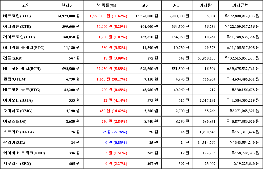 [가상화폐 뉴스] 06월 26일 19시 30분 비트코인(11.62%), 퀀텀(30.17%), 스트리머(-5.76%)