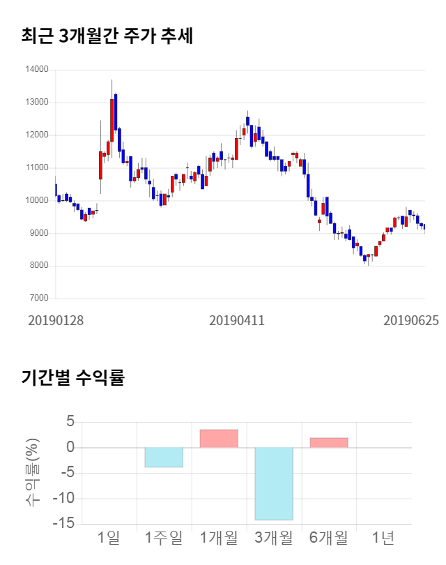 에스에스알, 13% 급등... 전일 보다 1,180원 상승한 10,300원