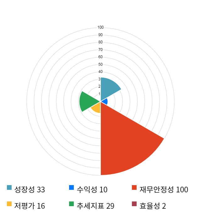 에스에스알, 13% 급등... 전일 보다 1,180원 상승한 10,300원