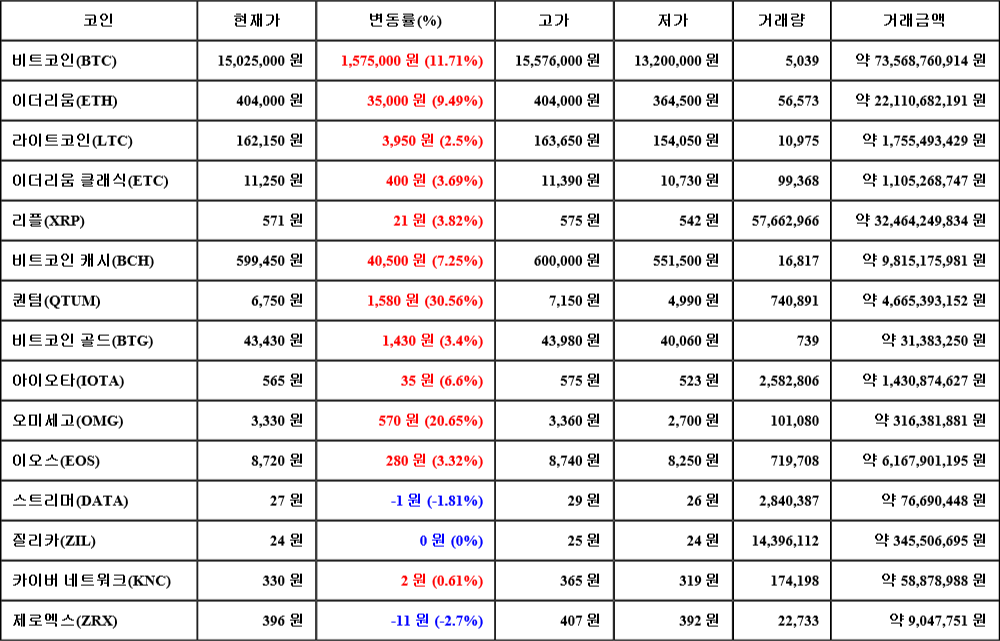 [가상화폐 뉴스] 06월 26일 21시 00분 비트코인(11.71%), 퀀텀(30.56%), 제로엑스(-2.7%)