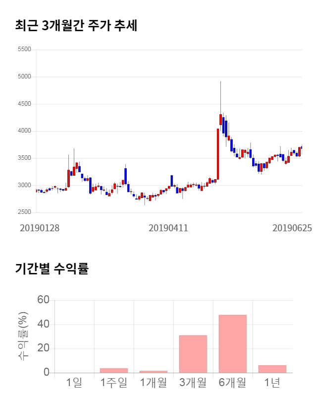 GH신소재, 전일 대비 약 3% 하락한 3,560원