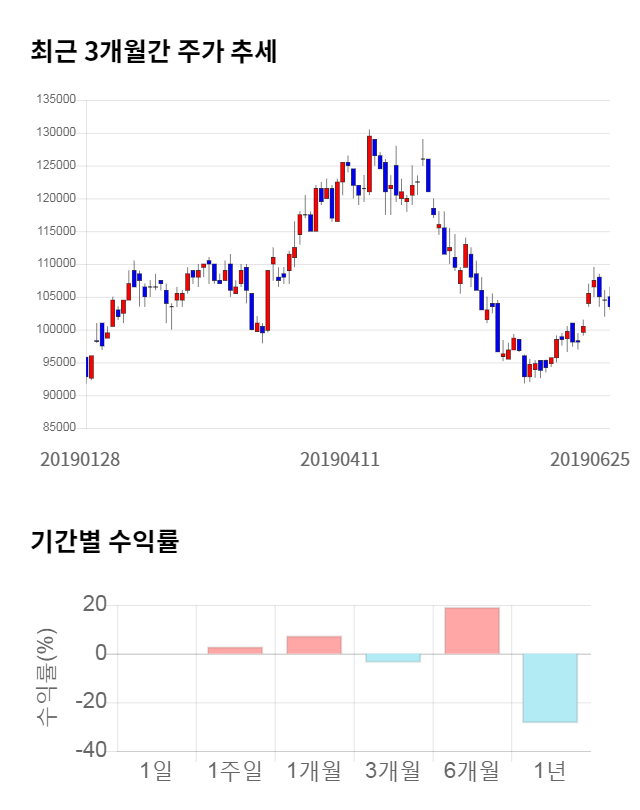 LG이노텍, 전일 대비 약 4% 상승한 107,500원