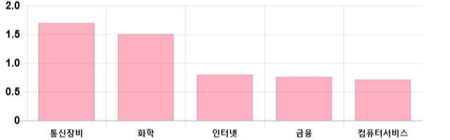 [이 시각 코스닥] 코스닥 현재 712.67p 상승세 지속