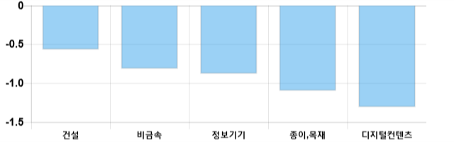 [이 시각 코스닥] 코스닥 현재 712.67p 상승세 지속