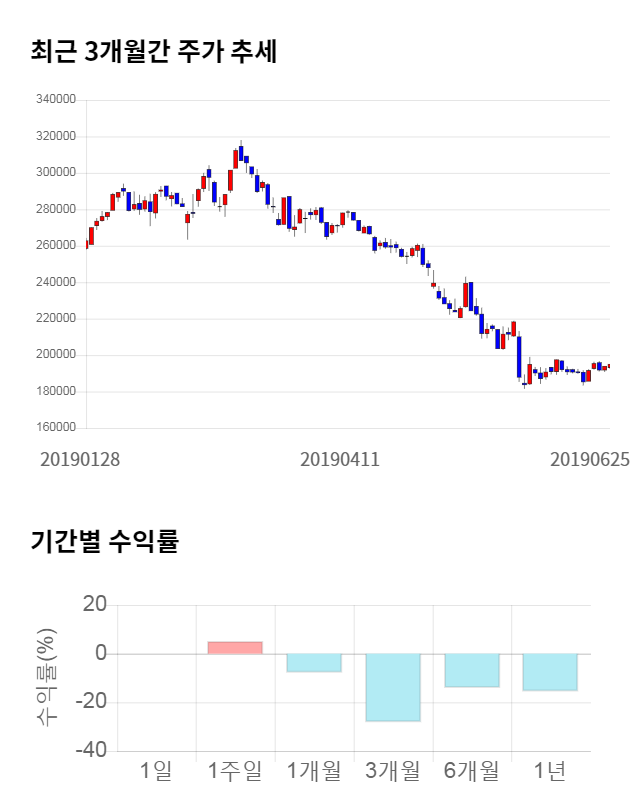 헬릭스미스, 전일 대비 약 5% 상승한 204,800원