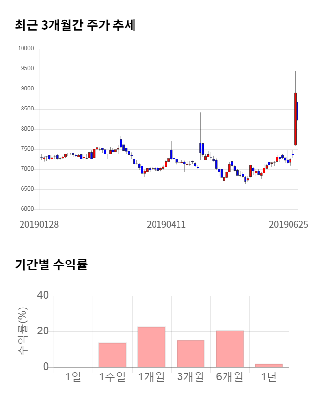 광동제약, 전일 대비 약 5% 하락한 7,830원