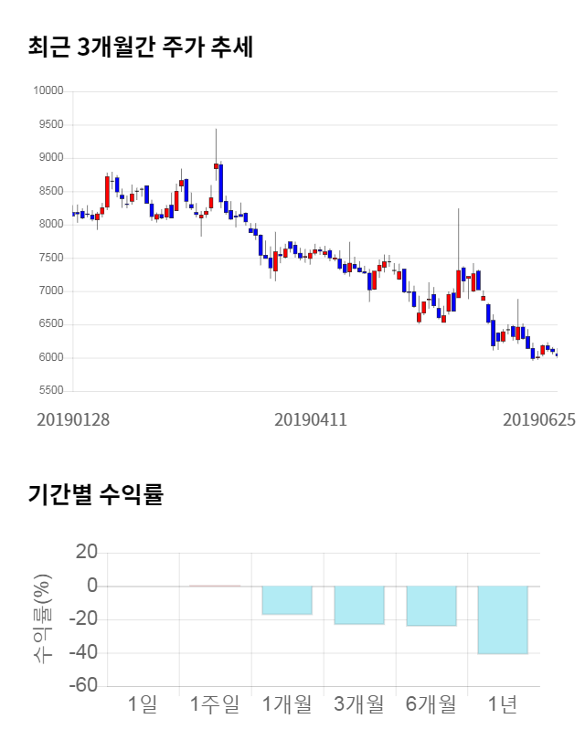 텔콘RF제약, 전일 대비 약 4% 상승한 6,290원