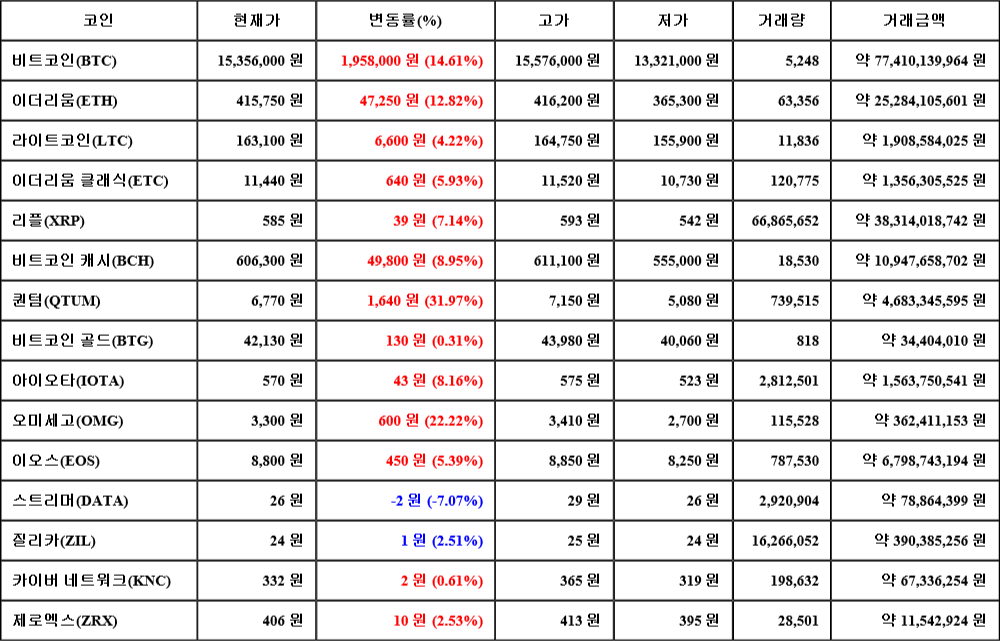 [가상화폐 뉴스] 06월 26일 23시 00분 비트코인(14.61%), 퀀텀(31.97%), 스트리머(-7.07%)