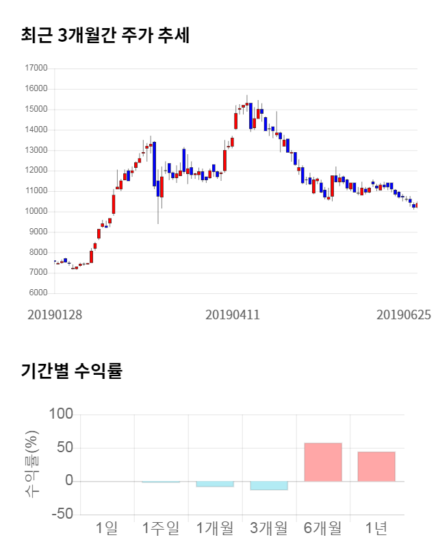 디에스케이, 10% 급등... 전일 보다 1,050원 상승한 11,450원