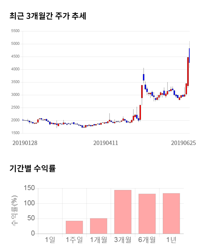 남성, 전일 대비 약 8% 하락한 3,910원