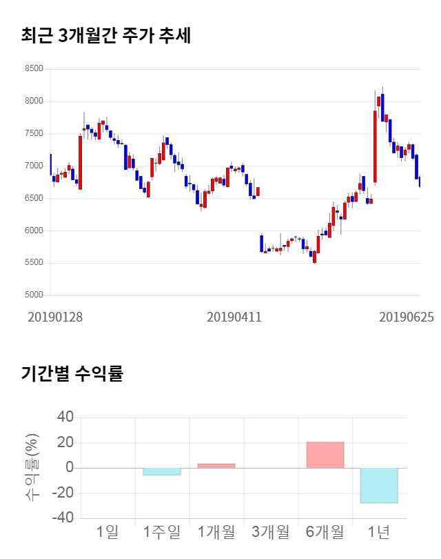 한솔테크닉스, 전일 대비 약 4% 상승한 6,950원