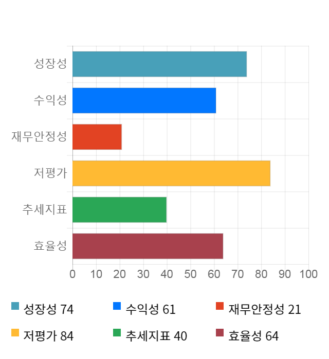 한솔테크닉스, 전일 대비 약 4% 상승한 6,950원