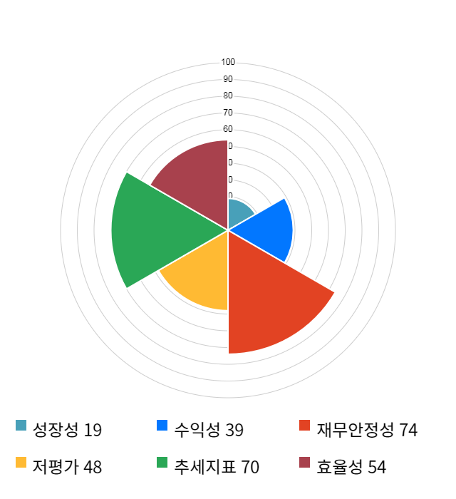 진바이오텍, 전일 대비 약 5% 상승한 5,870원