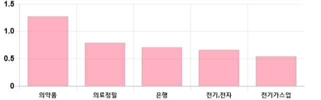 [이 시각 코스피] 코스피 현재 2125.82p 상승 반전