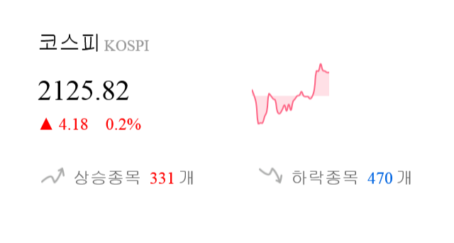 [이 시각 코스피] 코스피 현재 2125.82p 상승 반전