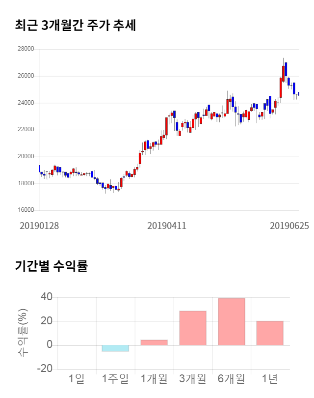 사람인에이치알, 전일 대비 약 5% 상승한 25,800원