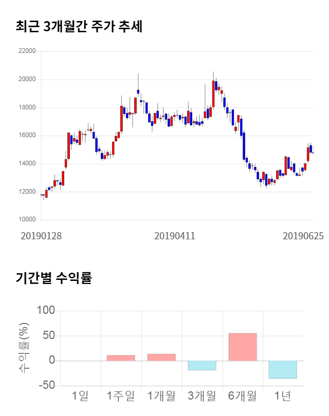 케이씨텍, 전일 대비 약 6% 상승한 15,600원