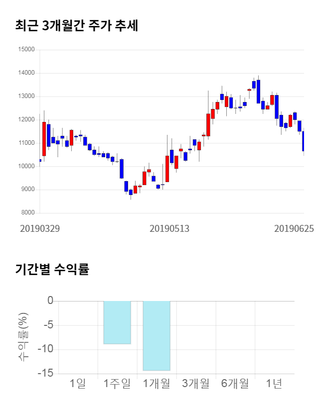 아모그린텍, 전일 대비 약 4% 상승한 11,100원